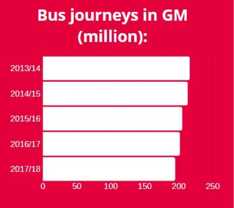 Bus journeys in GM