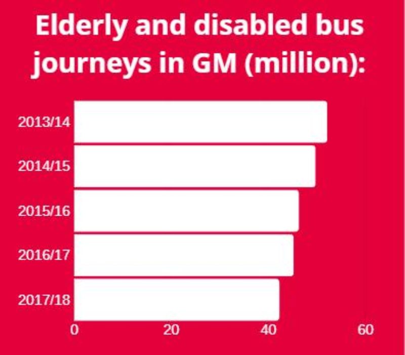 Elderly and disabled bus journeys in GM