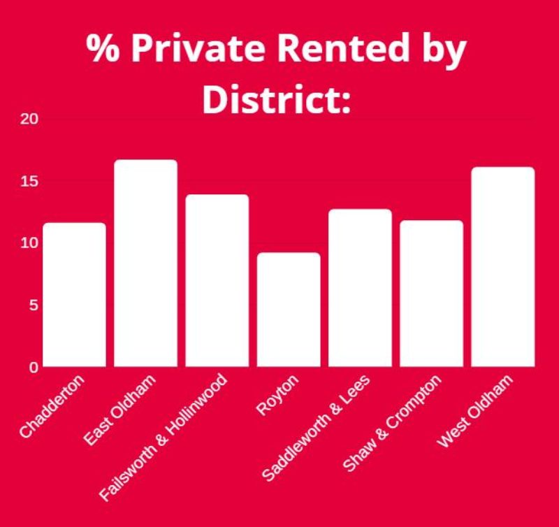% Private Rented by Oldham District