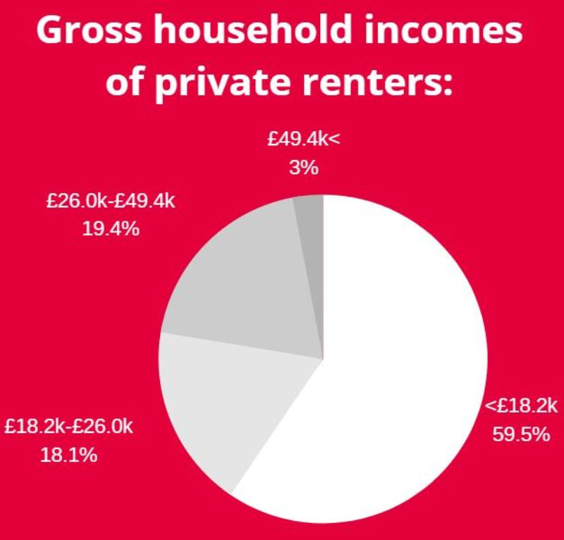 Incomes of people in private rented housing