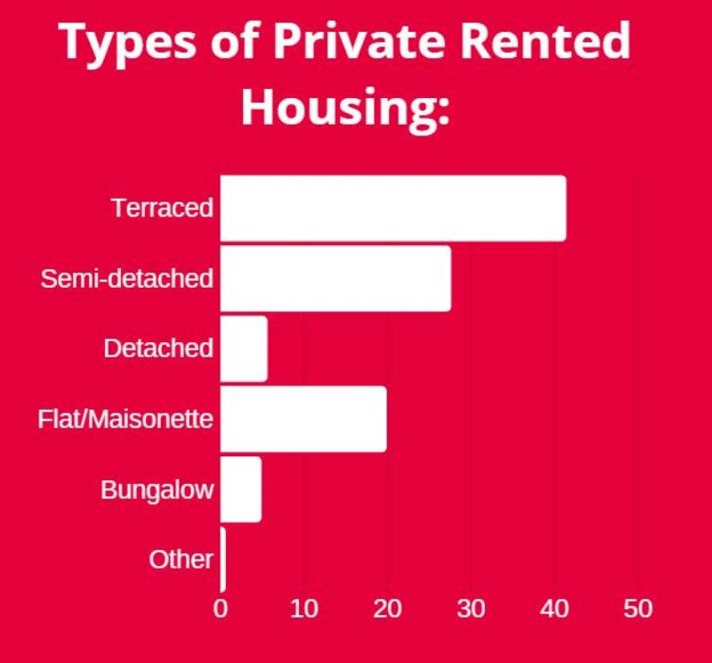 Types of Private Rented Housing in Oldham